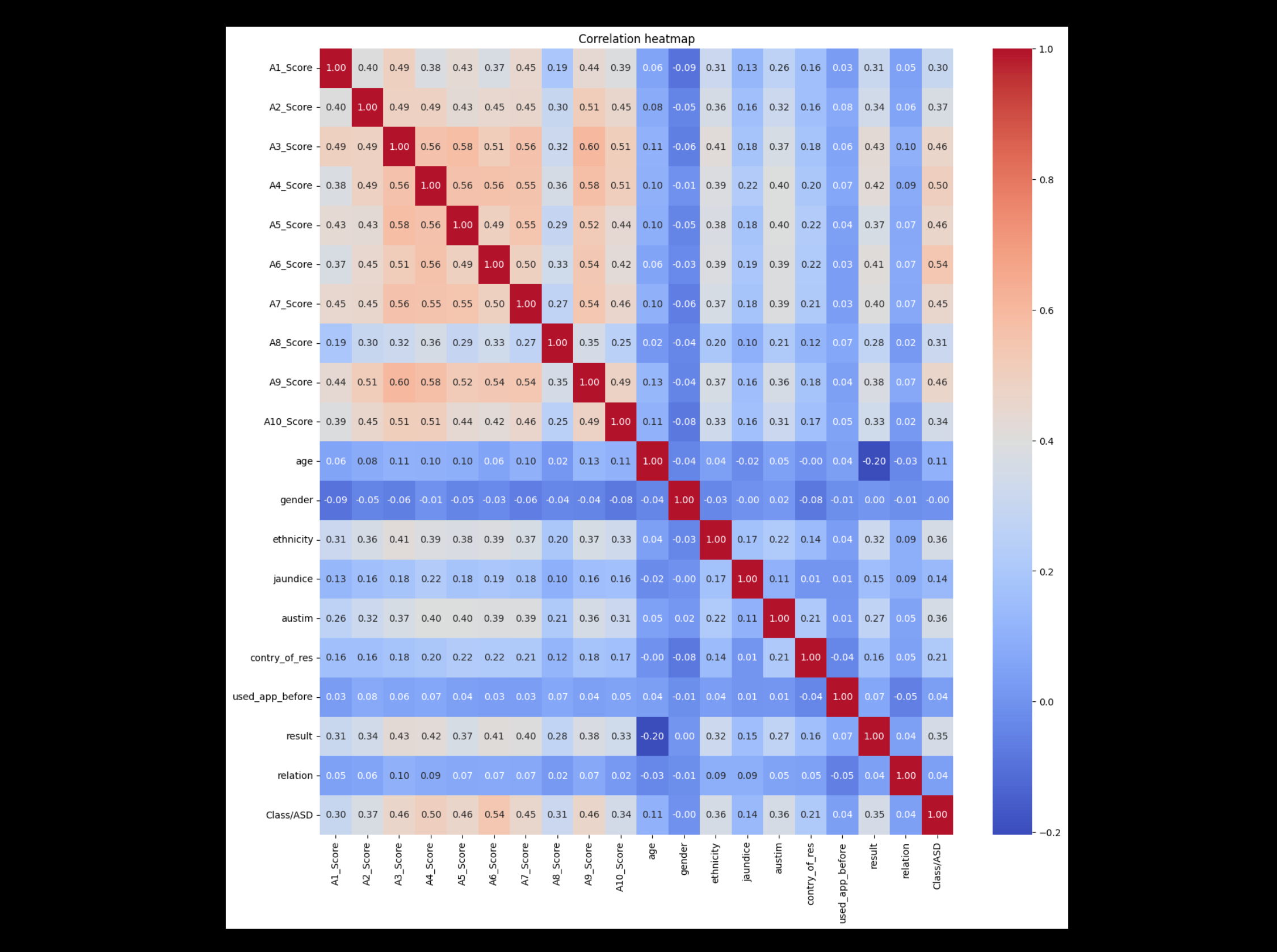 ASD Prediction Model