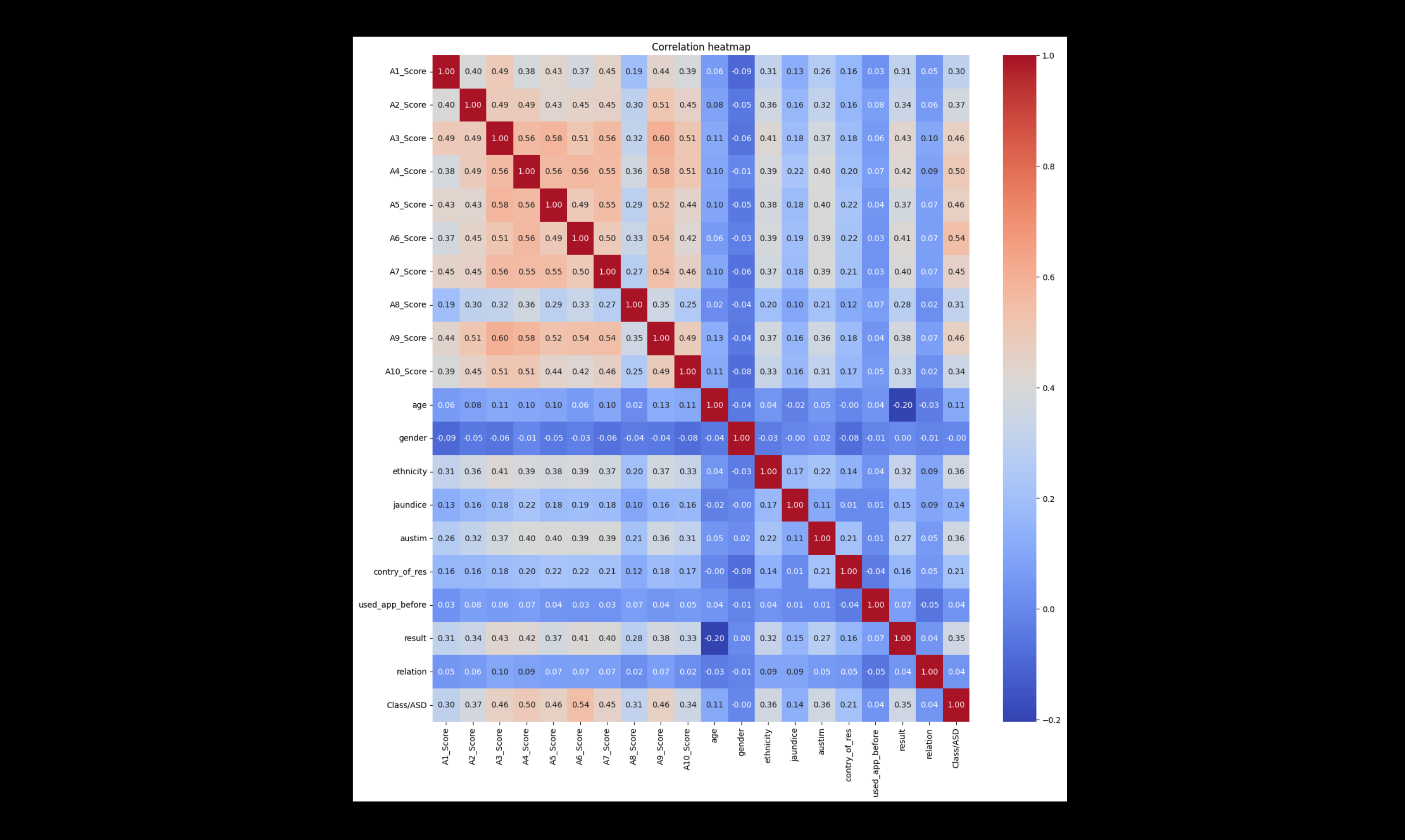 ASD Prediction Model