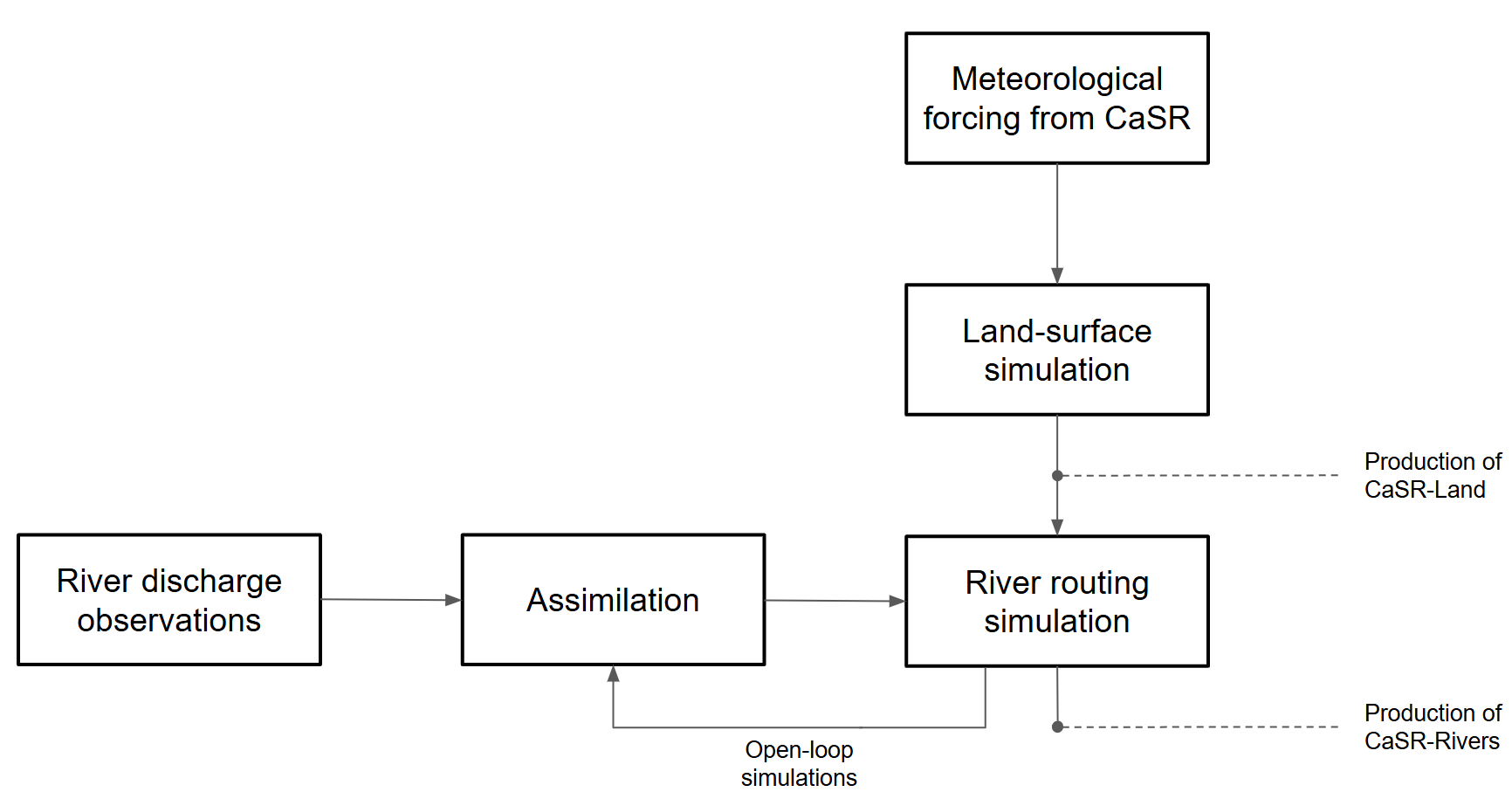 Environment Canada data pipeline architecture